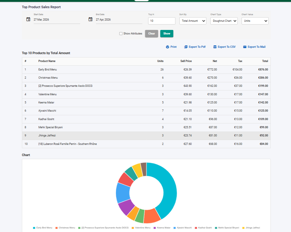 Postree top product sales report with chart